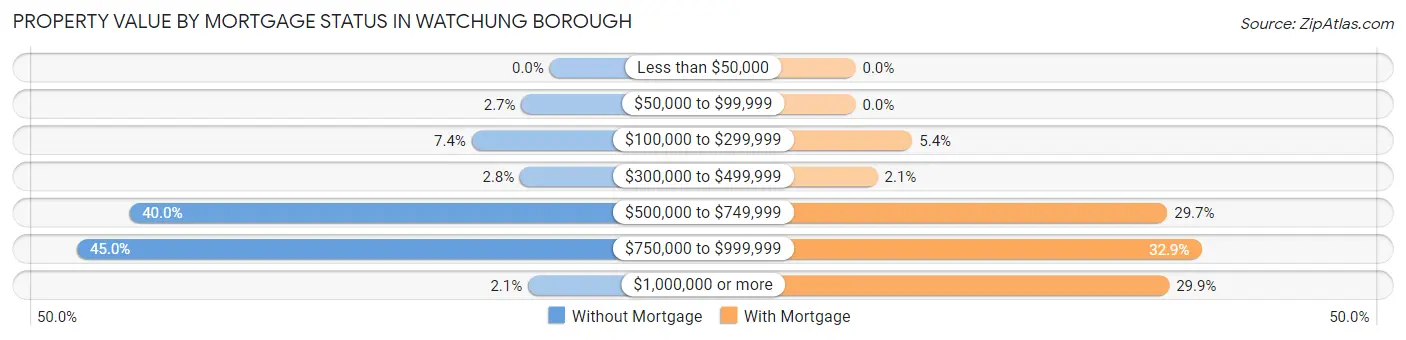 Property Value by Mortgage Status in Watchung borough