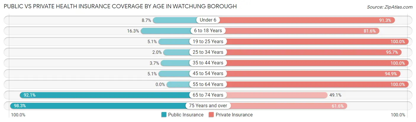 Public vs Private Health Insurance Coverage by Age in Watchung borough