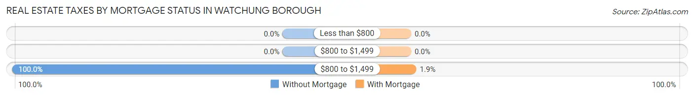 Real Estate Taxes by Mortgage Status in Watchung borough