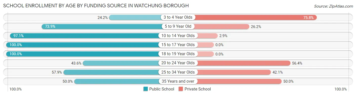 School Enrollment by Age by Funding Source in Watchung borough
