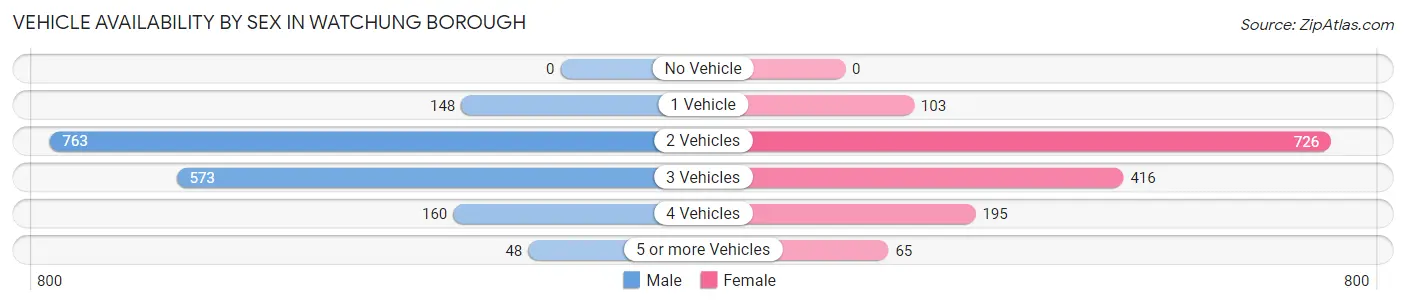 Vehicle Availability by Sex in Watchung borough
