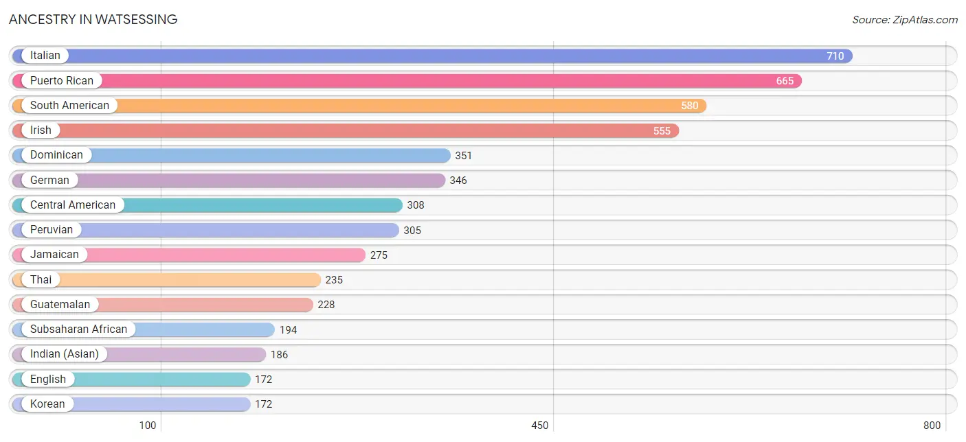 Ancestry in Watsessing