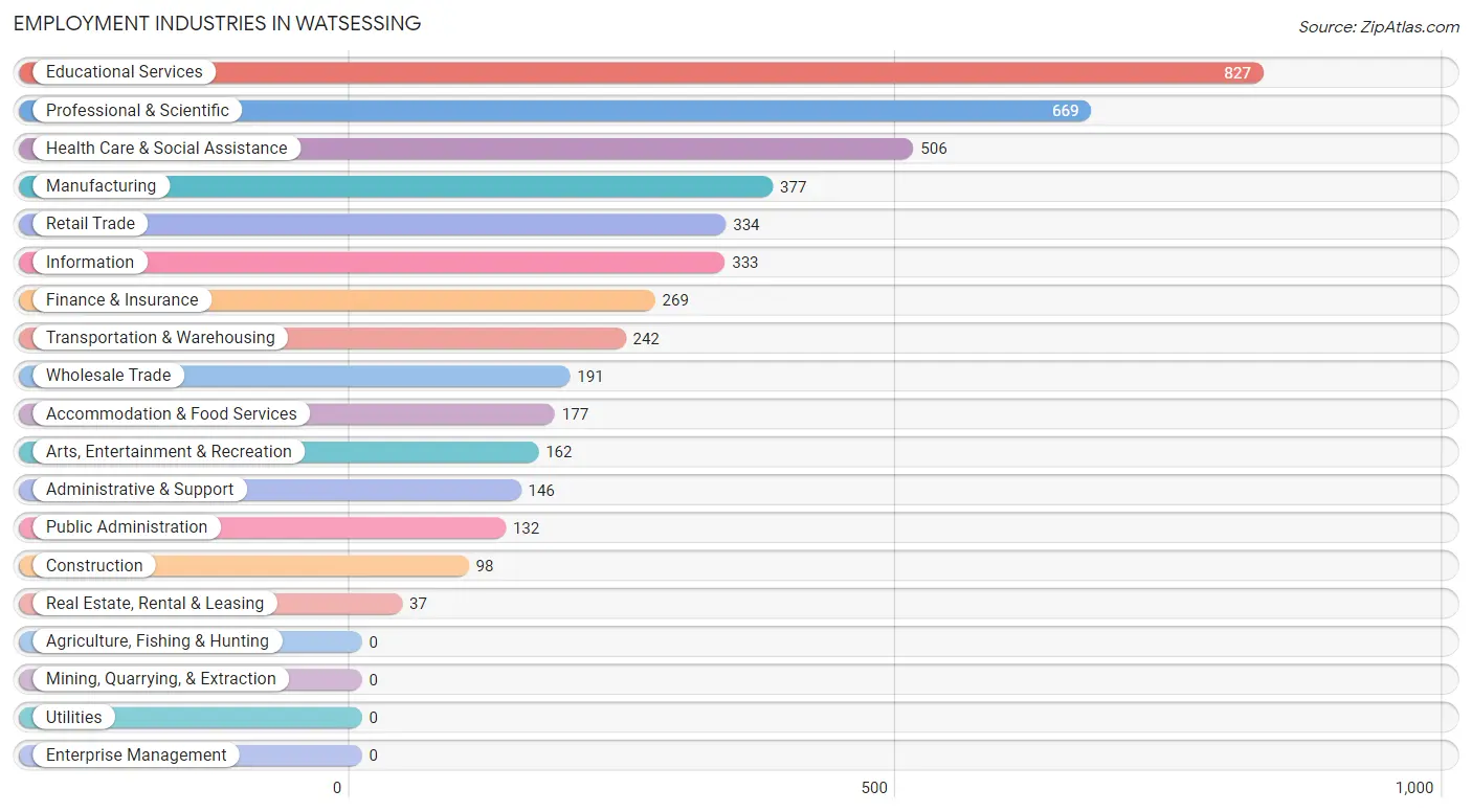 Employment Industries in Watsessing