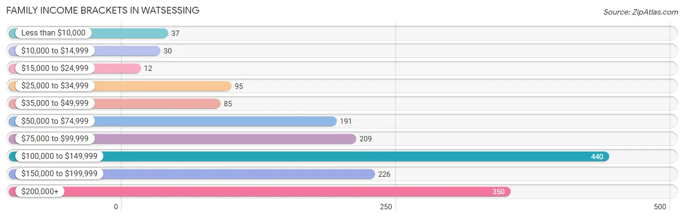 Family Income Brackets in Watsessing