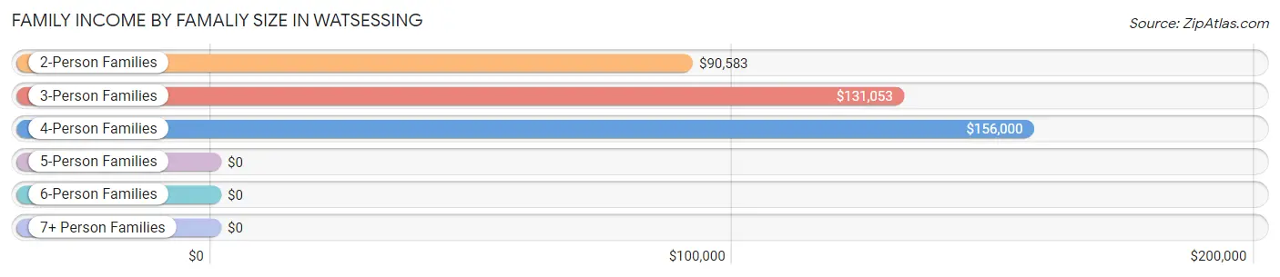 Family Income by Famaliy Size in Watsessing