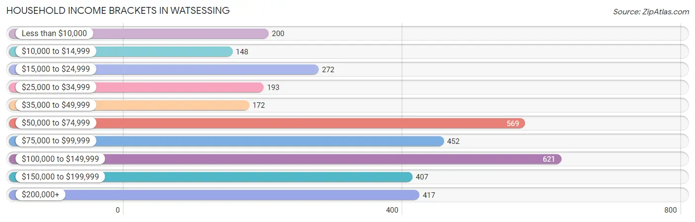 Household Income Brackets in Watsessing