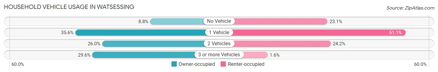 Household Vehicle Usage in Watsessing