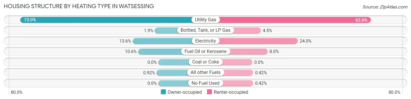 Housing Structure by Heating Type in Watsessing