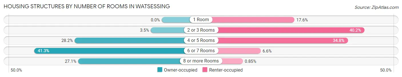 Housing Structures by Number of Rooms in Watsessing