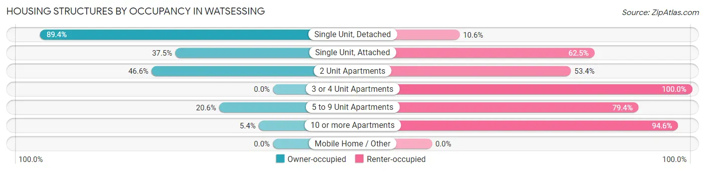 Housing Structures by Occupancy in Watsessing