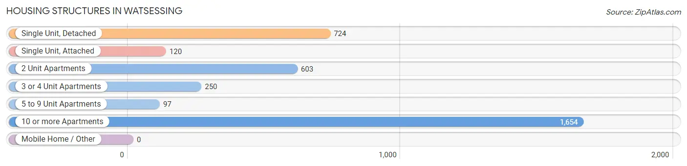 Housing Structures in Watsessing