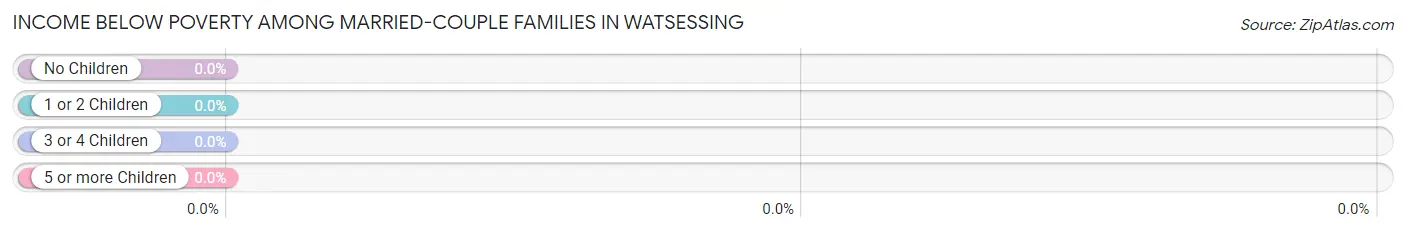 Income Below Poverty Among Married-Couple Families in Watsessing