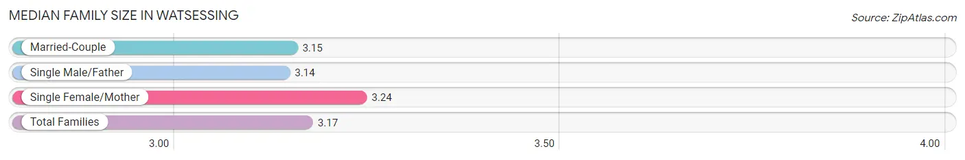 Median Family Size in Watsessing