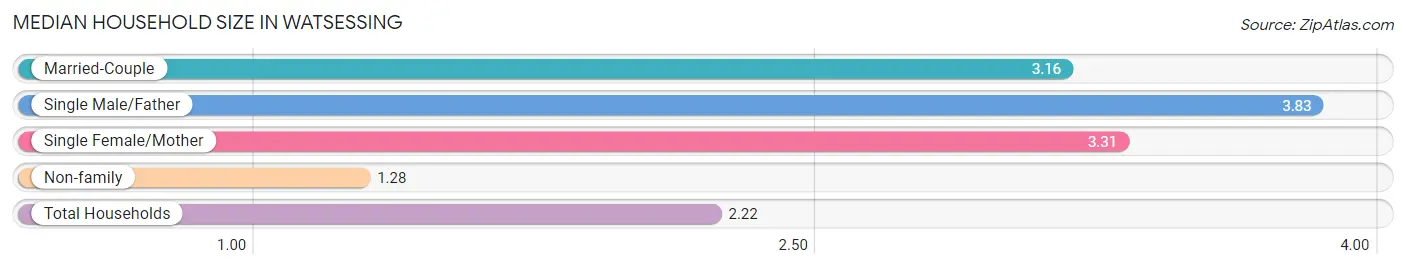 Median Household Size in Watsessing