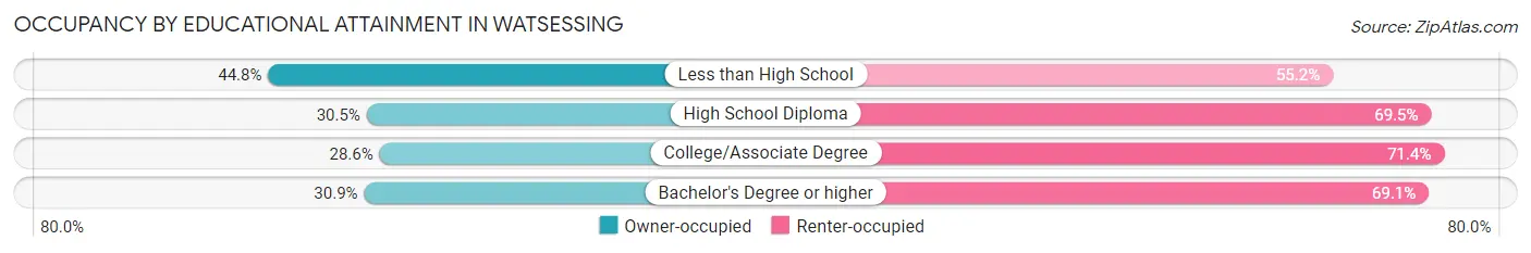 Occupancy by Educational Attainment in Watsessing