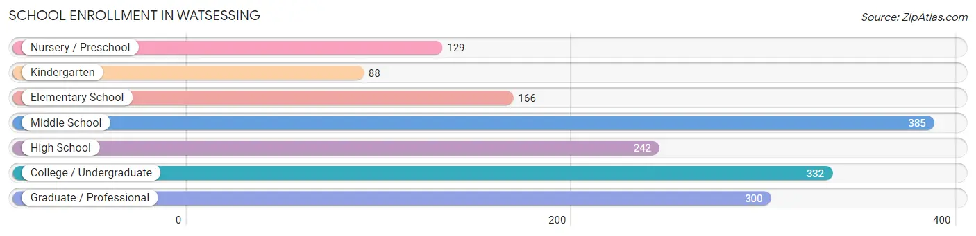 School Enrollment in Watsessing