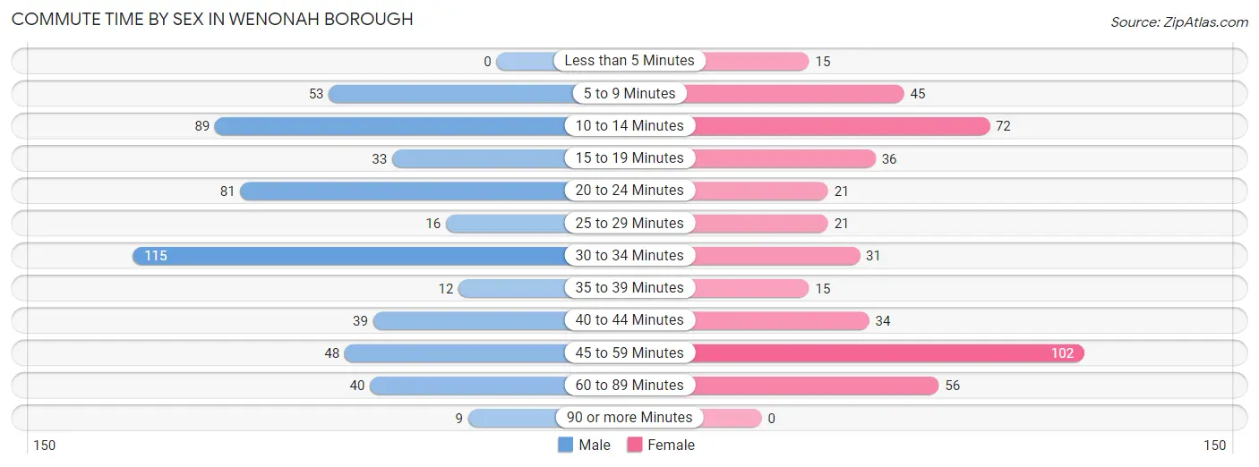 Commute Time by Sex in Wenonah borough