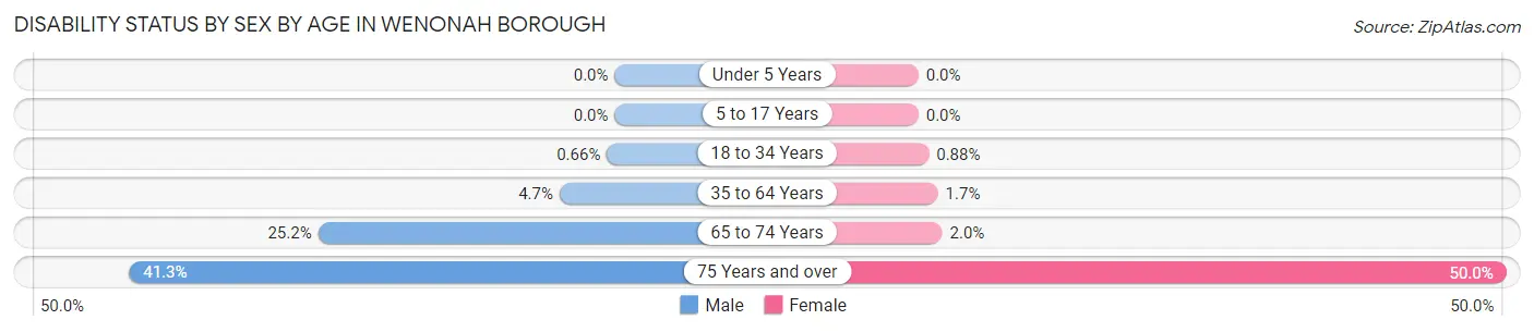 Disability Status by Sex by Age in Wenonah borough