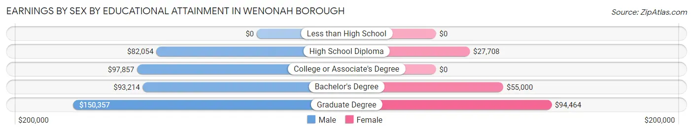 Earnings by Sex by Educational Attainment in Wenonah borough