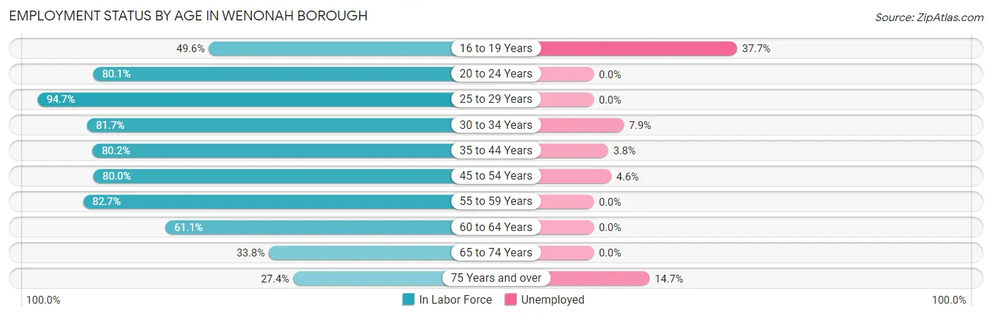Employment Status by Age in Wenonah borough