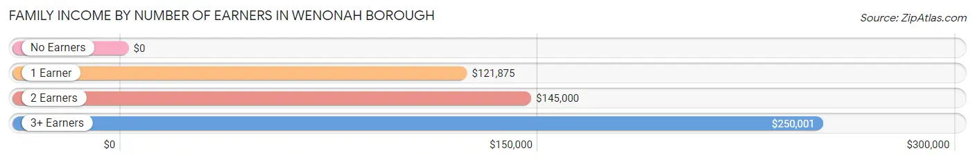 Family Income by Number of Earners in Wenonah borough