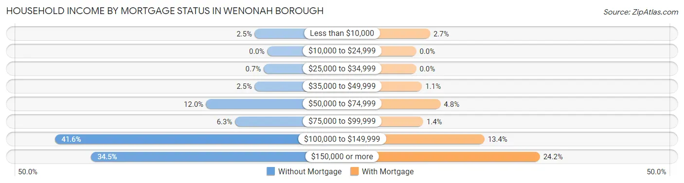 Household Income by Mortgage Status in Wenonah borough