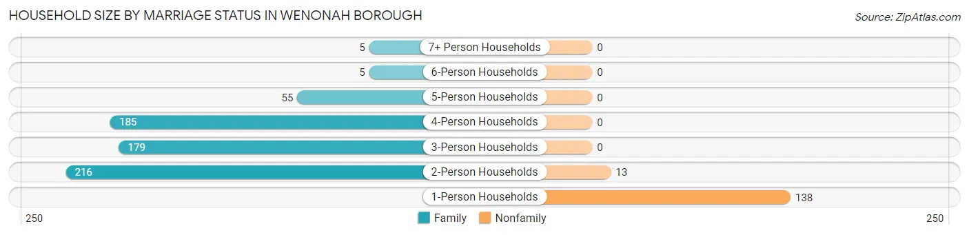 Household Size by Marriage Status in Wenonah borough
