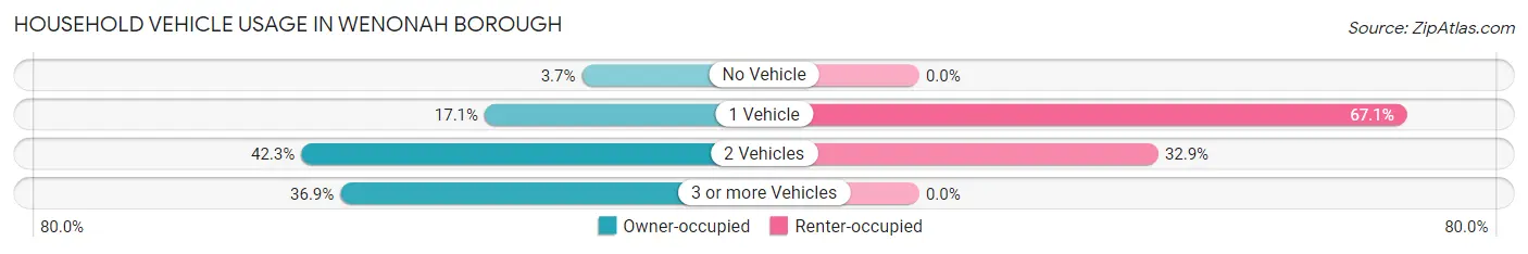 Household Vehicle Usage in Wenonah borough