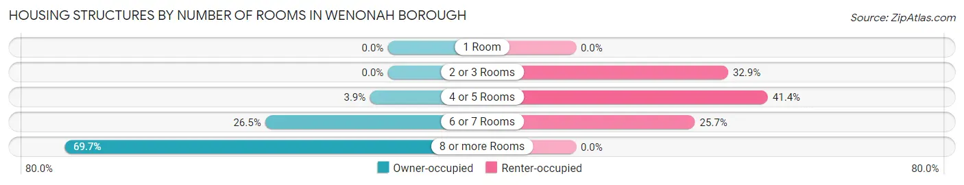 Housing Structures by Number of Rooms in Wenonah borough