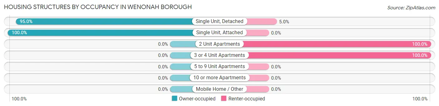 Housing Structures by Occupancy in Wenonah borough