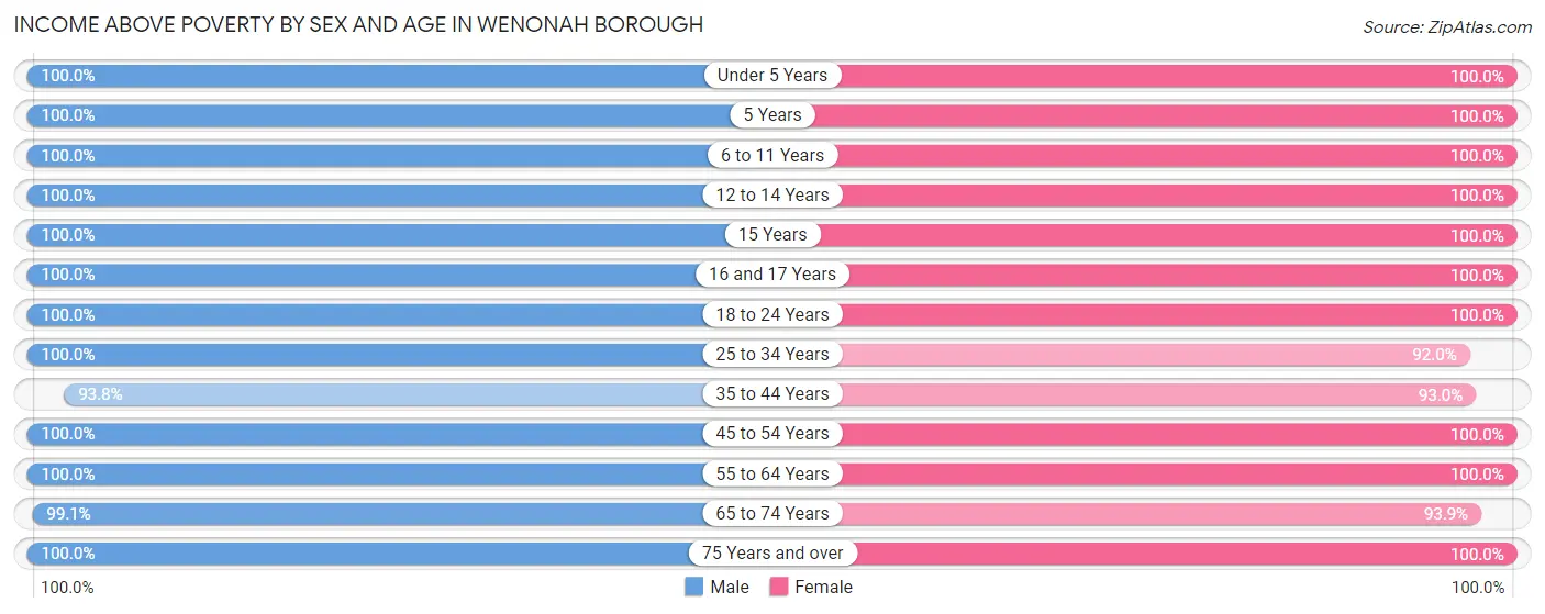 Income Above Poverty by Sex and Age in Wenonah borough