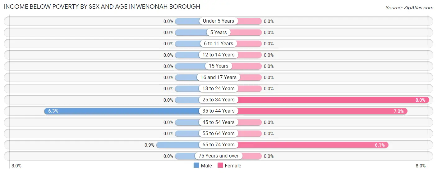 Income Below Poverty by Sex and Age in Wenonah borough