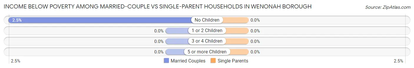 Income Below Poverty Among Married-Couple vs Single-Parent Households in Wenonah borough