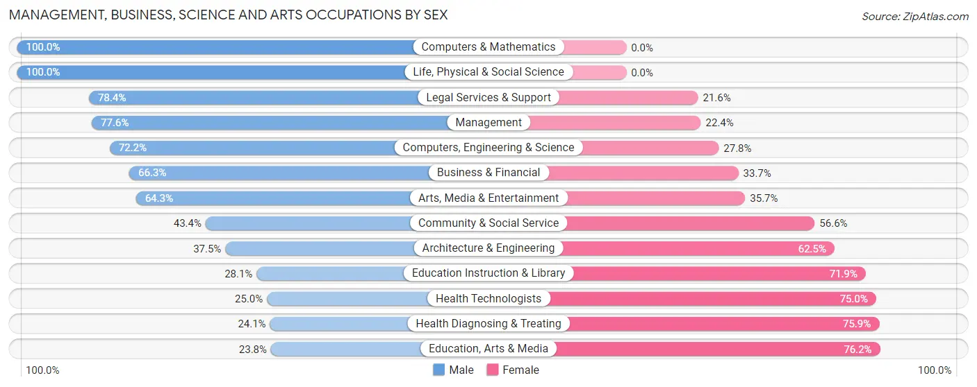 Management, Business, Science and Arts Occupations by Sex in Wenonah borough