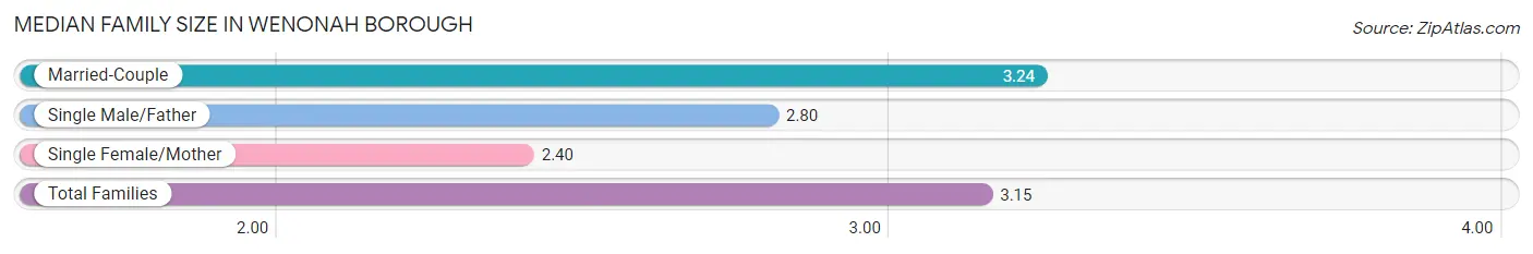 Median Family Size in Wenonah borough