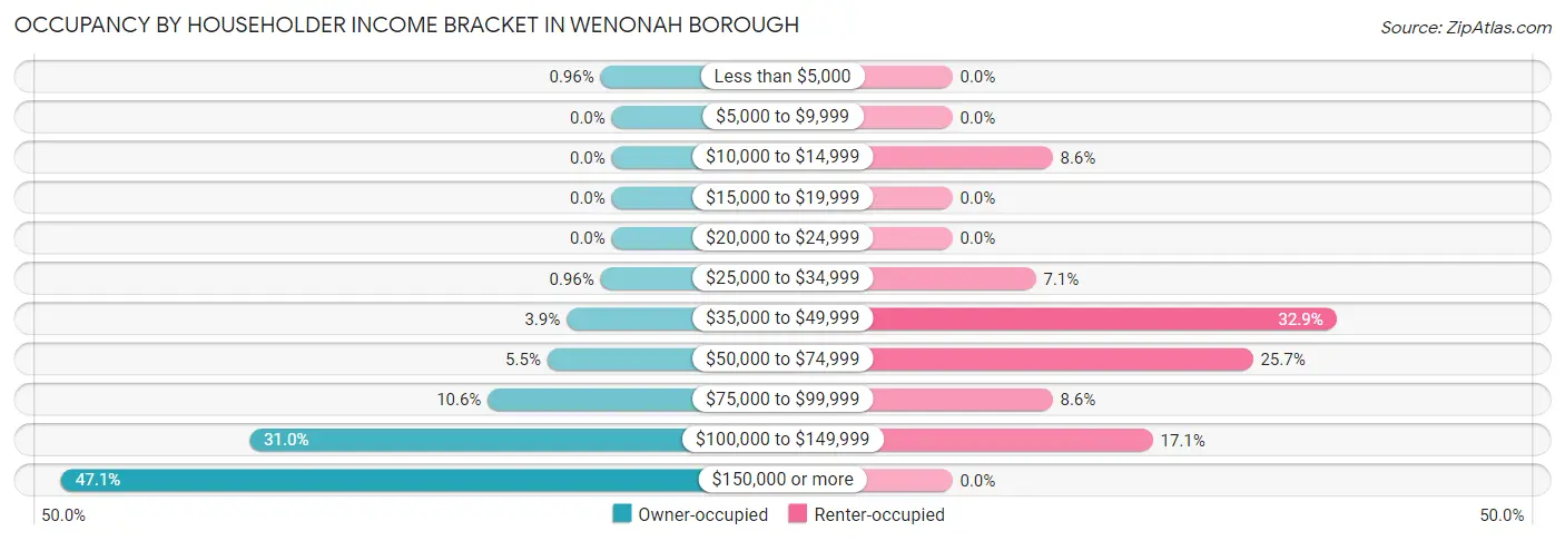 Occupancy by Householder Income Bracket in Wenonah borough