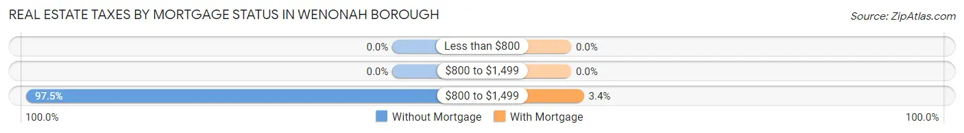 Real Estate Taxes by Mortgage Status in Wenonah borough