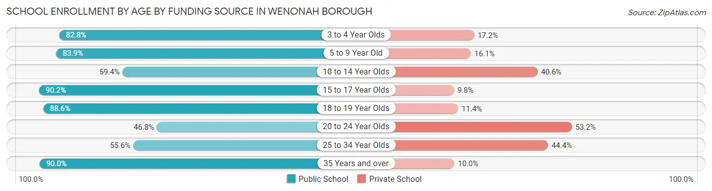 School Enrollment by Age by Funding Source in Wenonah borough