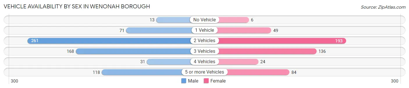 Vehicle Availability by Sex in Wenonah borough