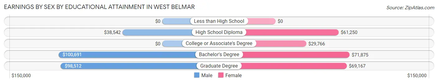 Earnings by Sex by Educational Attainment in West Belmar