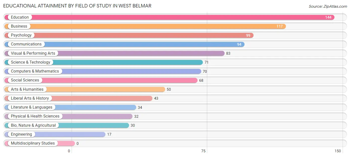 Educational Attainment by Field of Study in West Belmar