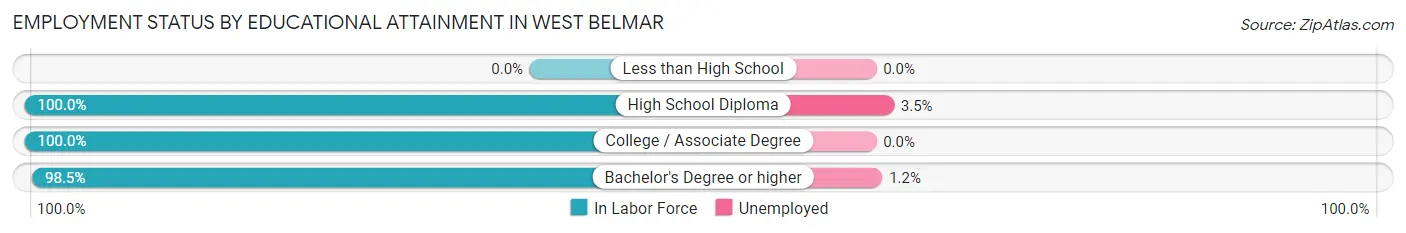 Employment Status by Educational Attainment in West Belmar
