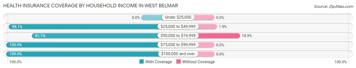 Health Insurance Coverage by Household Income in West Belmar