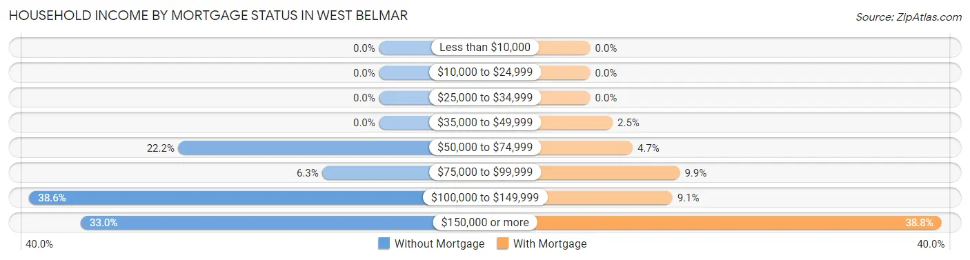 Household Income by Mortgage Status in West Belmar