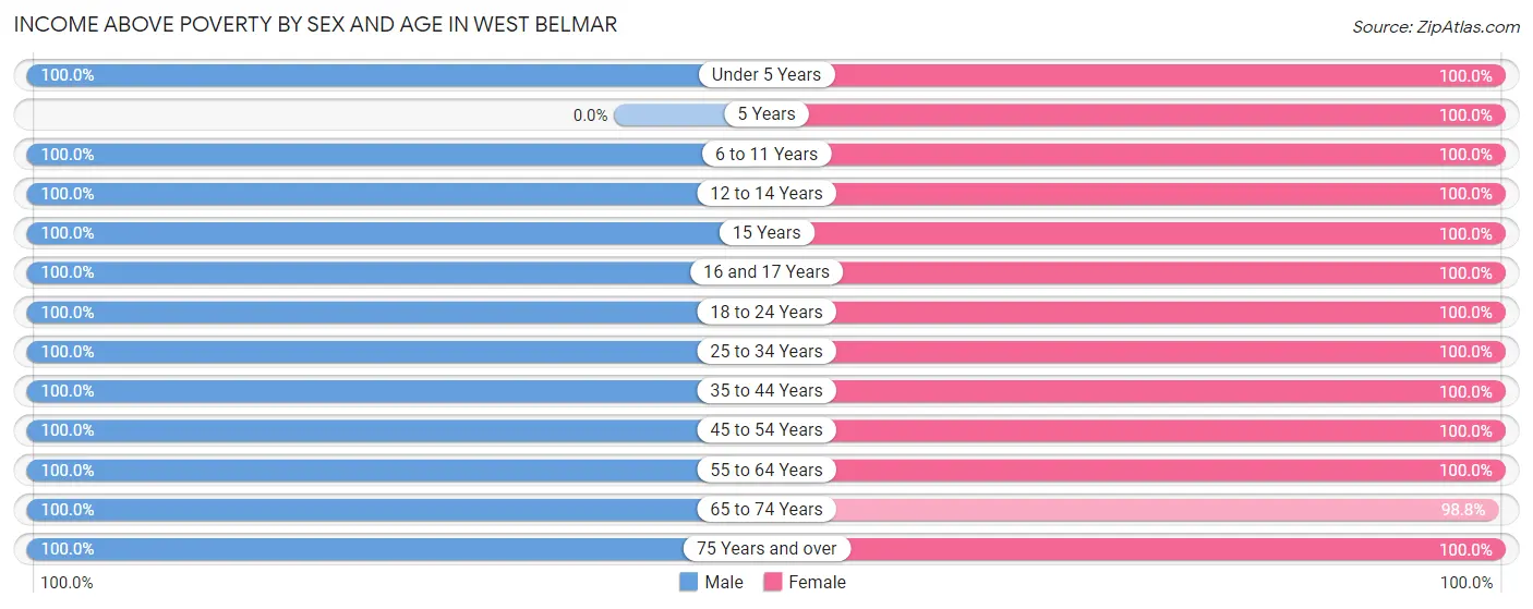 Income Above Poverty by Sex and Age in West Belmar