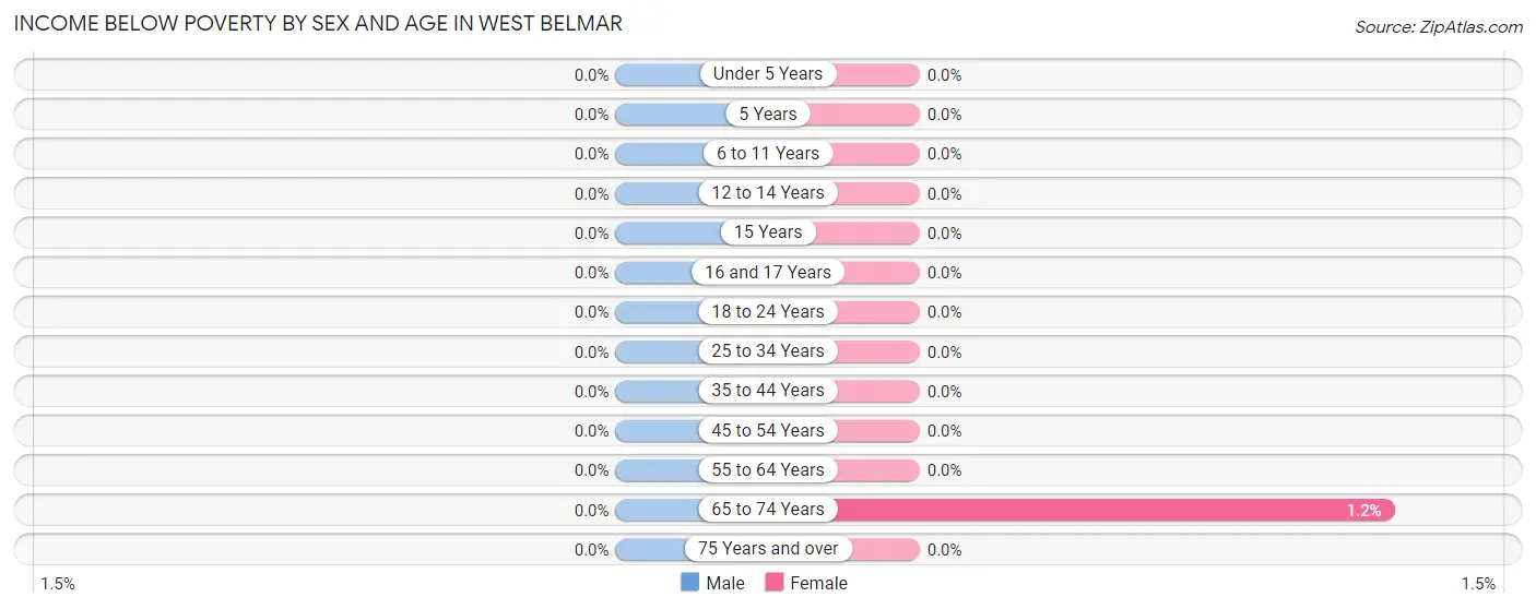 Income Below Poverty by Sex and Age in West Belmar