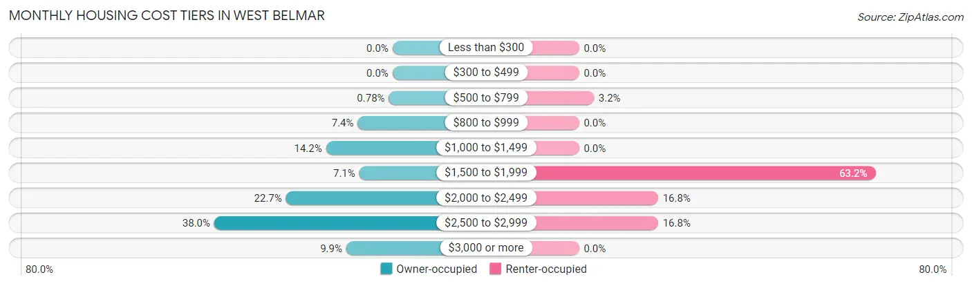 Monthly Housing Cost Tiers in West Belmar