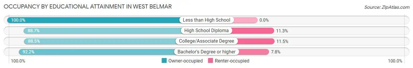Occupancy by Educational Attainment in West Belmar