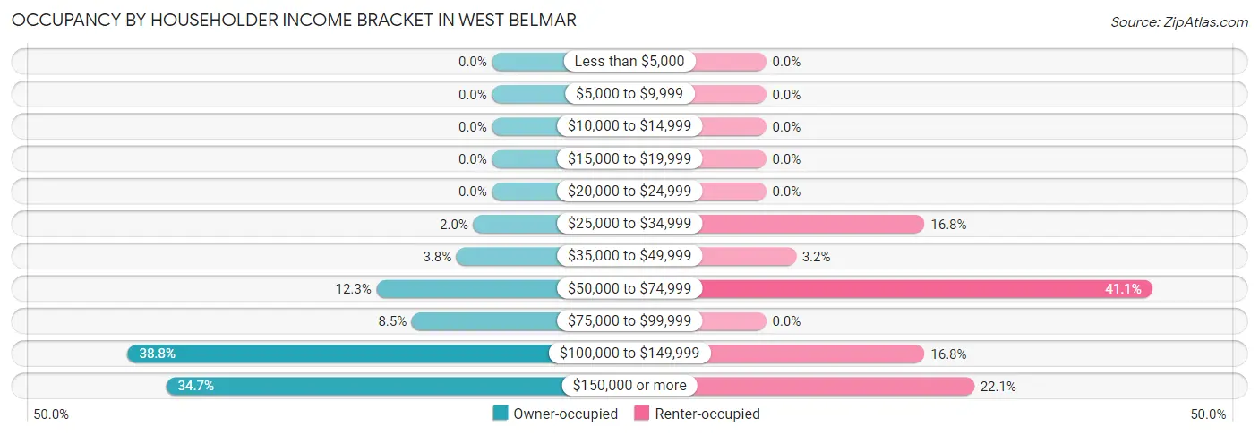 Occupancy by Householder Income Bracket in West Belmar