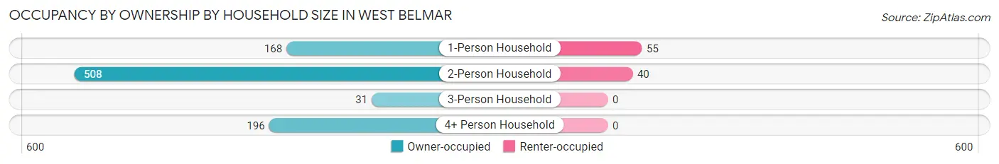 Occupancy by Ownership by Household Size in West Belmar